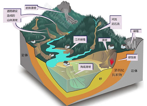 地質災害監測